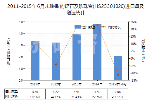 2011-2015年6月未膨脹的蛭石及珍珠巖(HS25301020)進(jìn)口量及增速統(tǒng)計(jì)